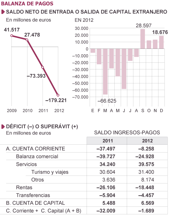 La fuga de capital extranjero se duplica en 2012 hasta rozar los 180.000 millones