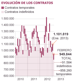 Fuente: Ministerio de Empleo y Seguridad Social.