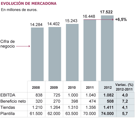 Mercadona gana un 7% más en 2012 pero aplaza su expansión por el extranjero