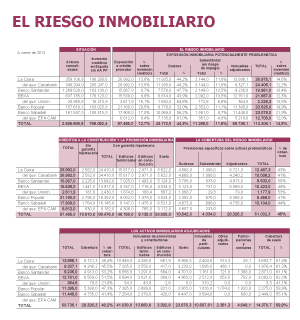 El ladrillo gana peso en la banca sana