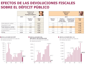El déficit de Rajoy superaría al de Zapatero sin el retraso de devoluciones