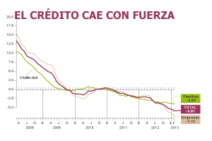 La caída del crédito se acelera pese al multimillonario rescate de la banca