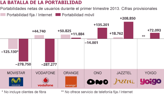 El todo en uno de móvil, ADSL y teléfono fijo cambia el negocio de las ‘telecos’