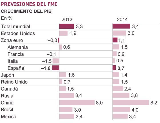 Fuente: Fondo Monetario Internacional (FMI).