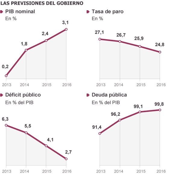 El Gobierno aplaza a 2016 el equilibrio de las cuentas públicas