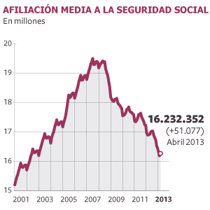 El empleo remonta en abril por segundo mes consecutivo gracias a la hostelería