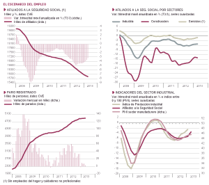 Fuentes: M. de Empleo, INE, Markit Economics Ltd y Funcas. Gráficos elaborados por A. Laborda.