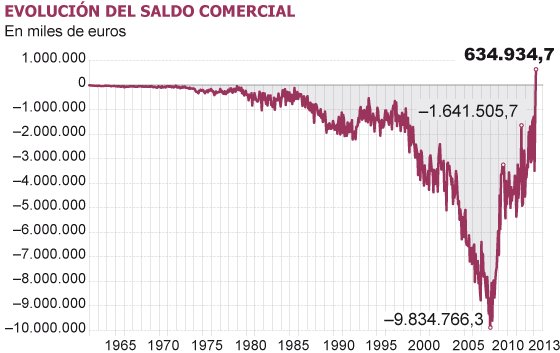 La caída de las importaciones lleva al primer superávit comercial en décadas