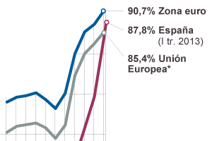 Fuente: Eurostat.