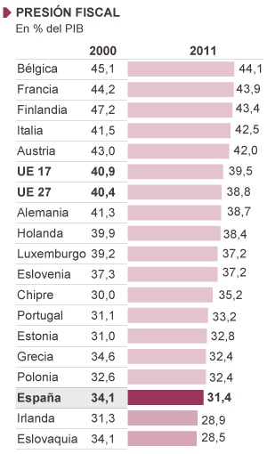 Una reforma fiscal al gusto de Bruselas