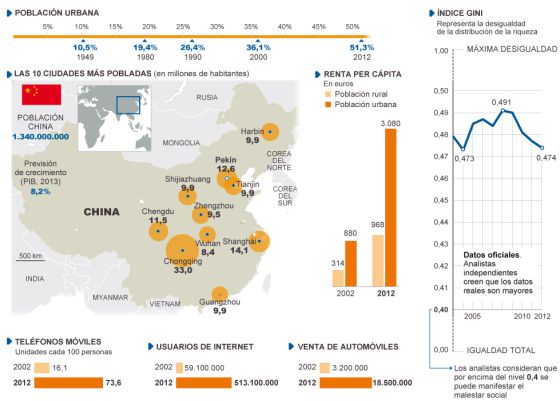 China cambia para seguir creciendo