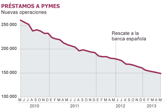 Fuente: Banco de España y Cepyme.