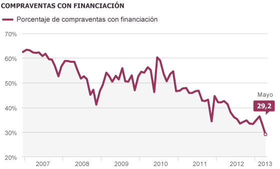 La compraventa de vivienda con hipoteca llega a mínimos históricos
