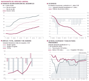 Fuentes: INE (EPA) y Funcas (series desestacionalizadas y previsiones). Gráficos elaborados por A. Laborda.