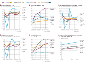 Evolución económica de España, Irlanda y Letonia.