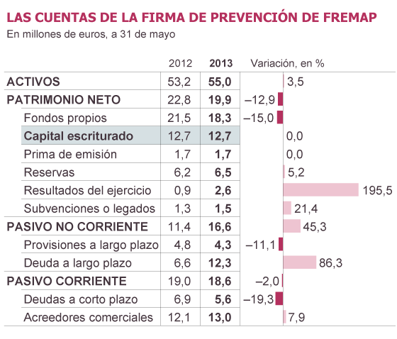La Seguridad Social frena la venta de la sociedad de prevención de Fremap