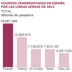 Las claves del ‘sorpasso’ aéreo