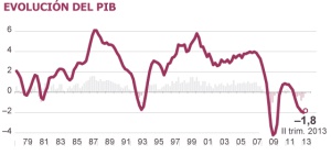 El INE confirma que el PIB cayó un 0,1% en el segundo trimestre