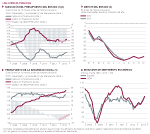 Fuentes: Eurostat, Mº de Hacienda y Mº de Empleo. Gráficos elaborados por A. Laborda.