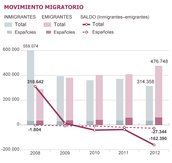 España vuelve a ser un país receptor neto de remesas de emigrantes