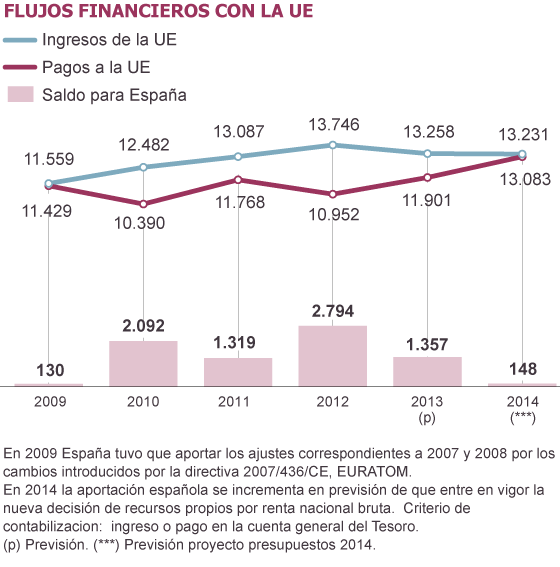 Fuente: Comisión Europea y Gobierno de España.