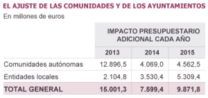 Comunidades y Ayuntamientos harán fuertes ajustes en plena fase electoral