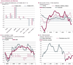 Fuentes: Eurostat, INE y Funcas (previsiones IPC). Gráficos elaborados por A. Laborda.