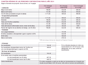 La pensión máxima subirá 6,3 euros en 2014 y las mínimas, entre 0,5 y 3 euros