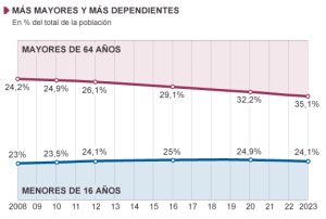 Las canas revolucionan la economía española