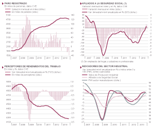 Fuentes: M. de Empleo, AEAT, INE y Markit Economics Ltd. Datos de paro y afiliados desestacionalizados por FUNCAS. Gráficos elaborados por A. Laborda.