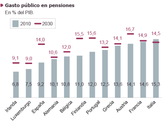 Fuente: Ministerio de Economía, Eurostat y Comisión Europea.