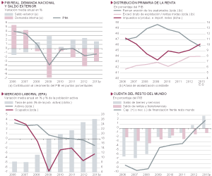 Fuentes: INE y Funcas (previsiones para 2013). Gráficos elaborados por A. Laborda.