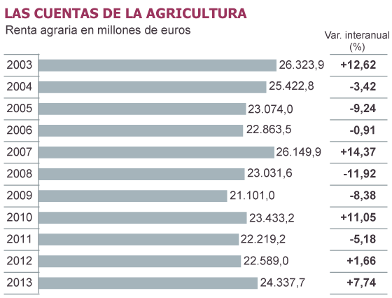Fuente: Ministerio de Agricultura