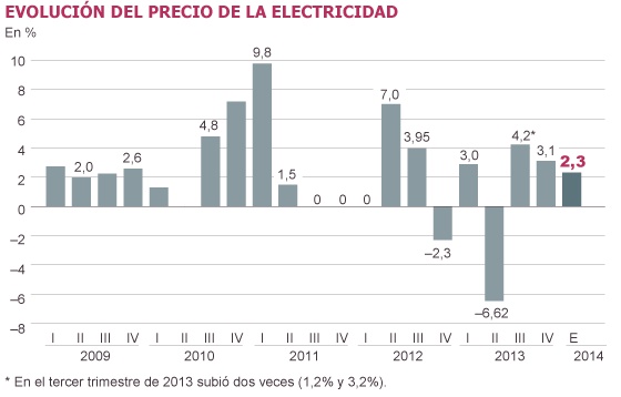 El ‘tarifazo’ de la luz se modera al 2,3%