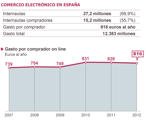El móvil se va de tiendas