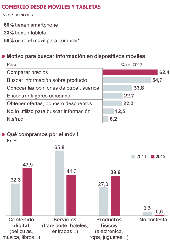 El móvil se va de tiendas