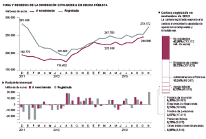 Fuente: Tesoro y Banco de España.