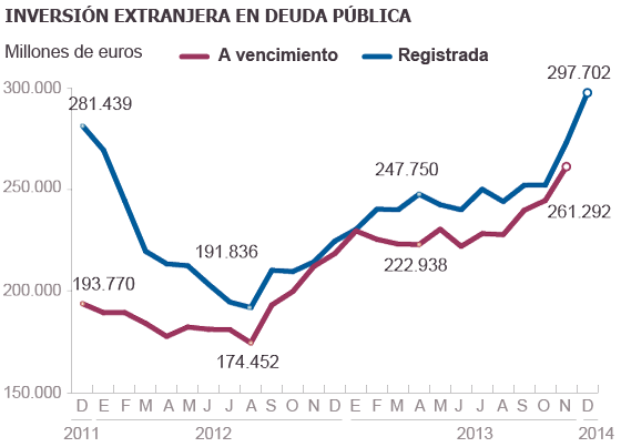 Los bancos sueltan lastre y reduce su deuda pública al mínimo desde 2012