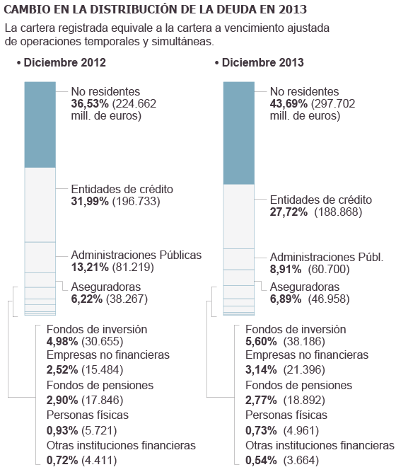 Los bancos sueltan lastre y reduce su deuda pública al mínimo desde 2012