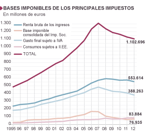 El triple salto fiscal de Montoro