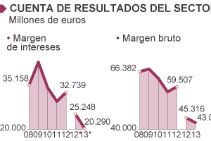 Resultados bancarios: beneficios huecos