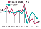 Las grandes empresas congelaron el sueldo y destruyeron empleo