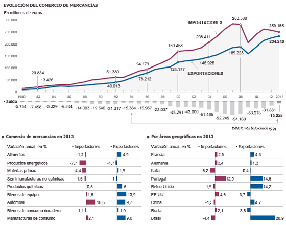 Fuente: Ministerio de Economía y Competitividad.