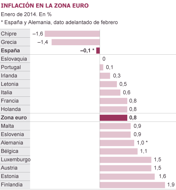 El riesgo de deflación tensiona al BCE