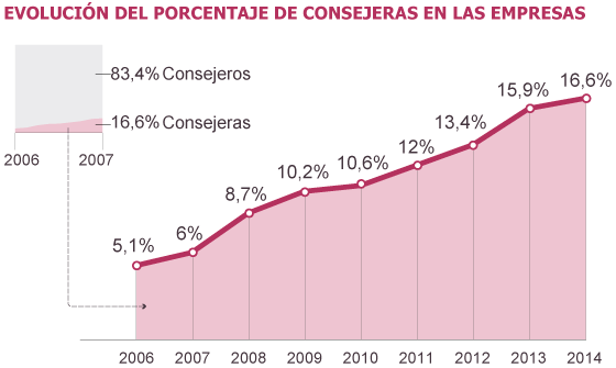 Las mujeres aceleran su entrada en los consejos del Ibex