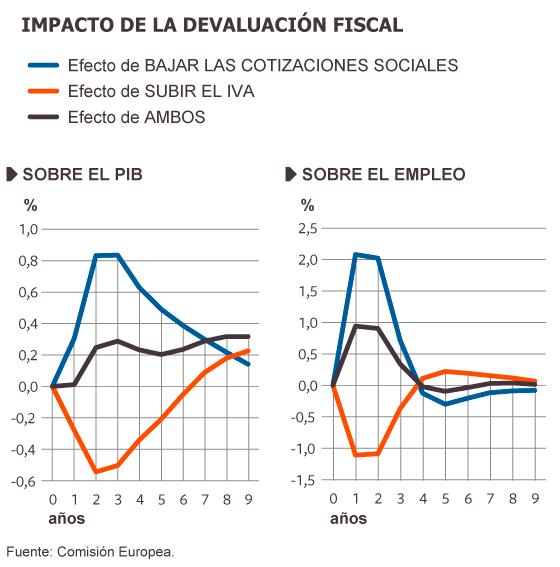 Los expertos de Montoro proponen una devaluación fiscal