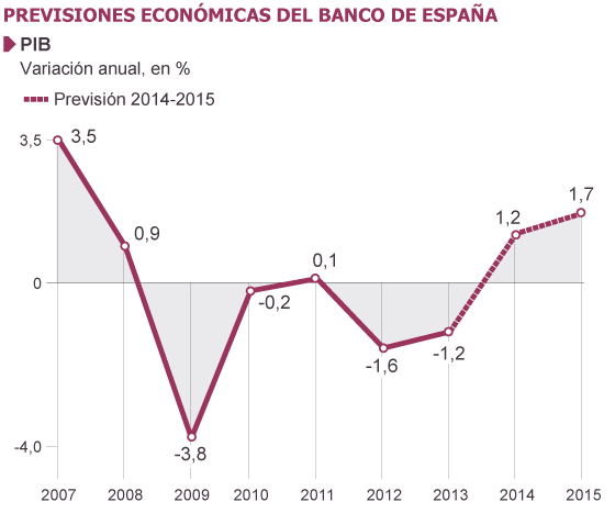 El Banco De Espa A Mejora Las Previsiones Del Gobierno Sobre El Pib