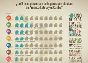 El alquiler es la solución para paliar los problemas de vivienda en América Latina