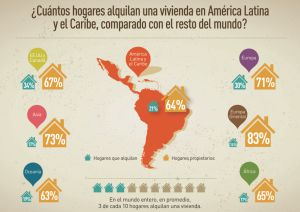 El alquiler es la solución para paliar los problemas de vivienda en América Latina