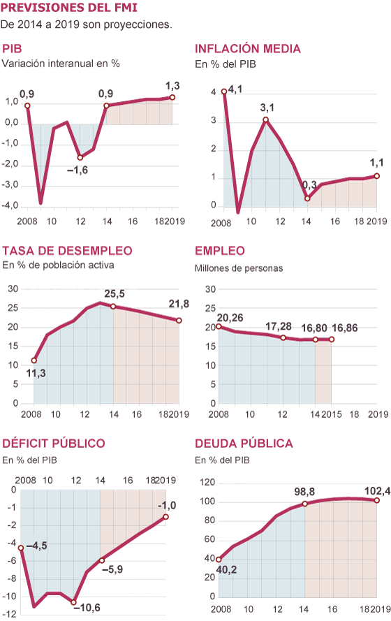 El FMI advierte de que la deflación acecha a España